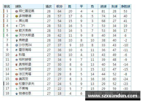 DP真人官方网站德甲最新积分榜射手榜，拜仁4_1多特强势领跑，霍村第3不稳！ - 副本